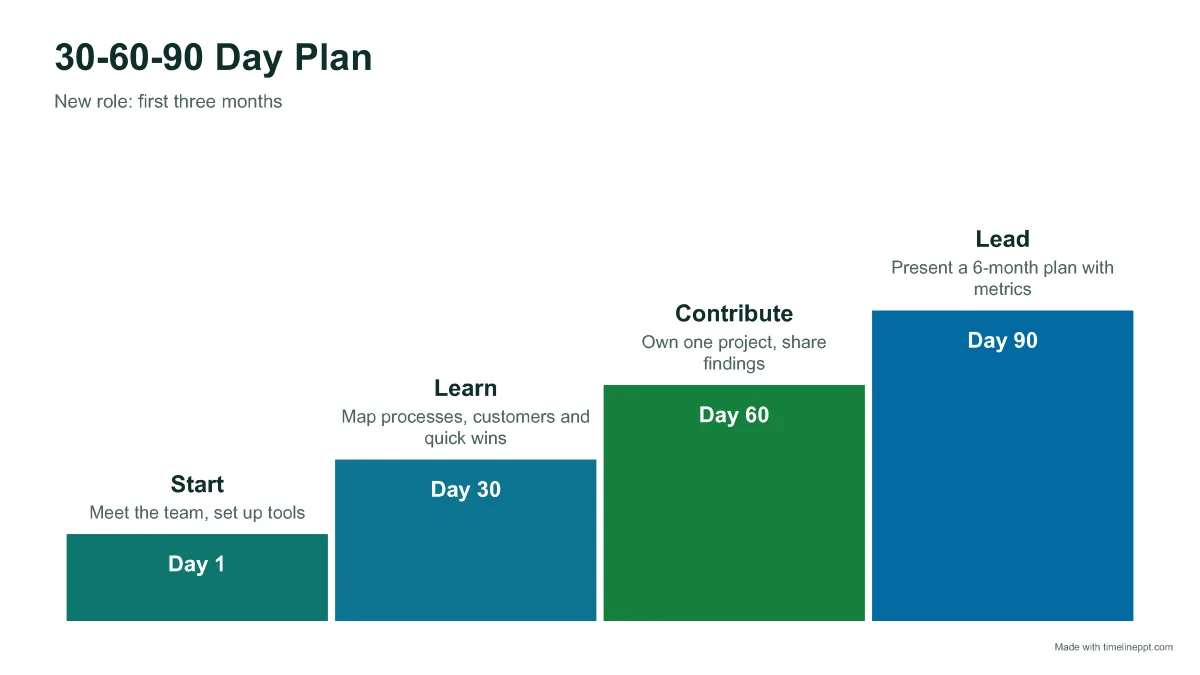 30-60-90 day plan: timeline PPT template example with 4 milestones